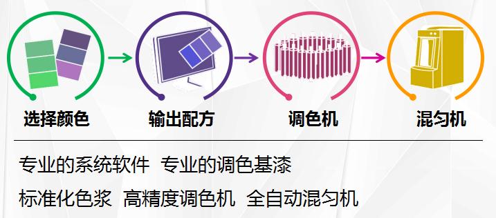 給水性漆調(diào)色，為什么調(diào)不出色精圖片上的色彩？