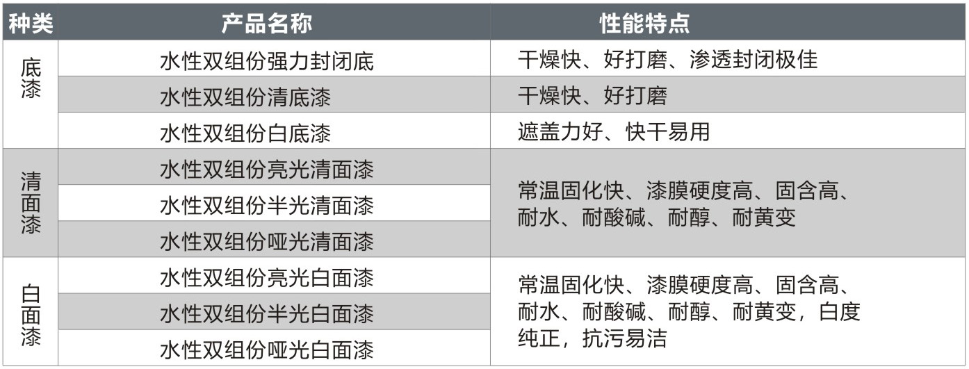 雙組份水性木器漆